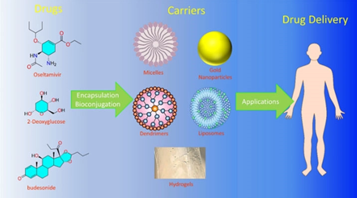 Carbohydrate Chemistry and Drug Delivery