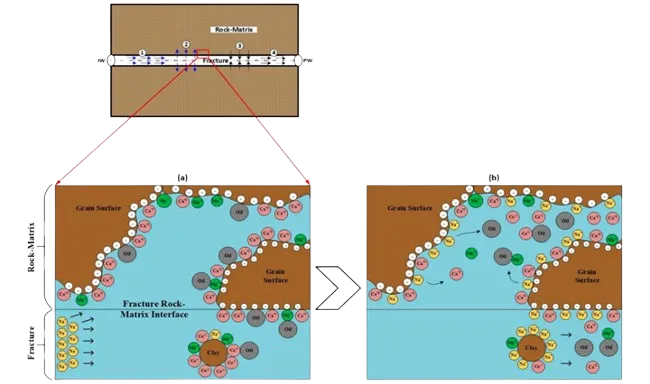 Modelling Fluid Flow in Fractured and Unconventional Reservoirs