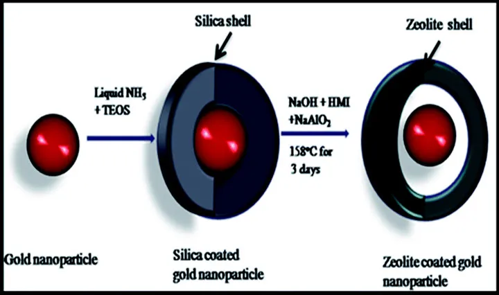 Development of Nano catalysts for environmentally-friendly chemical processes