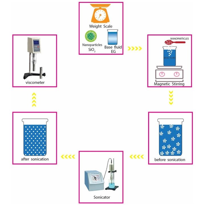 Heat Transfer characteristics of nano-fluids